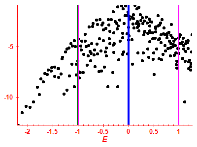 Strength function log